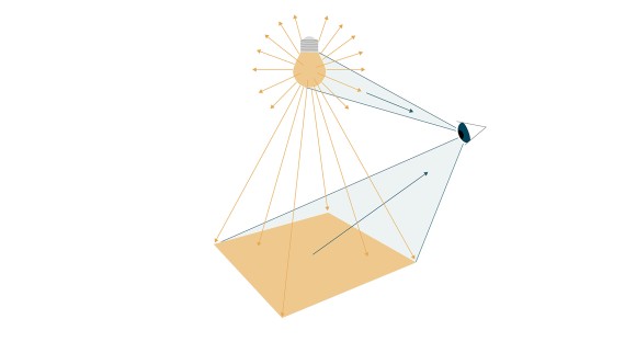 De afbeelding toont hoe licht wordt gereflecteerd door oppervlakken en waargenomen door het menselijk oog (© Tribecraft). Het licht van de gloeilamp straalt in alle richtingen; hoe helder het is, wordt uitgedrukt in lumen. Wanneer het licht een oppervlak raakt, wordt dit de verlichtingssterkte genoemd, die wordt gemeten in lux. Het menselijk oog neemt de kleur van het licht waar - of het meer geelachtig of blauwachtig is. Deze kleurtemperatuur wordt aangegeven in Kelvin.