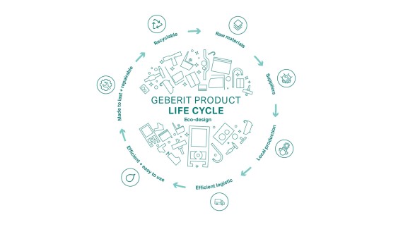 Illustratie van het Geberit Ecodesign-principe, met de stadia van de productlevenscyclus (© Geberit) Illustratie van het Geberit Ecodesign-principe, met de stadia van de productlevenscyclus (© Geberit)