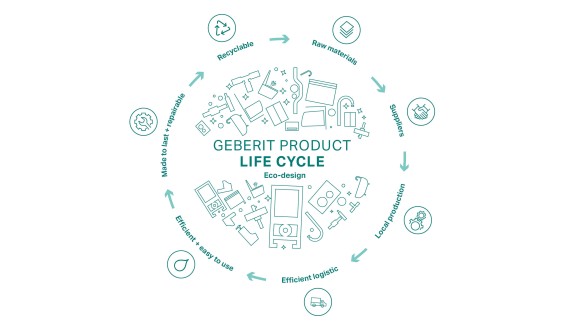 Représentation circulaire du principe dʼécoconception de Geberit, avec les différentes étapes du cycle de vie du produit (© Geberit) Représentation circulaire du principe dʼécoconception de Geberit, avec les différentes étapes du cycle de vie du produit (© Geberit)