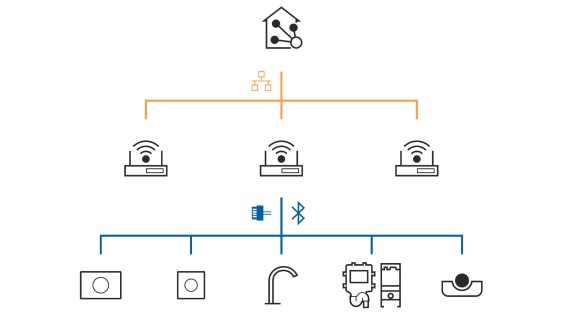 Geberit Connect voor verbinding met een gebouwautomatiseringssysteem Geberit Connect voor verbinding met een gebouwautomatiseringssysteem