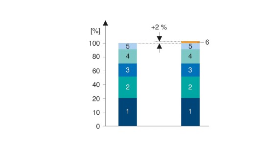 1; Sanitairinstallatie; 2: Stukadoorswerk, schilderwerk en timmerwerk; 3: Elektrische installatie; 4: Betegelen; 5: Diversen; 6: Geberit Connect