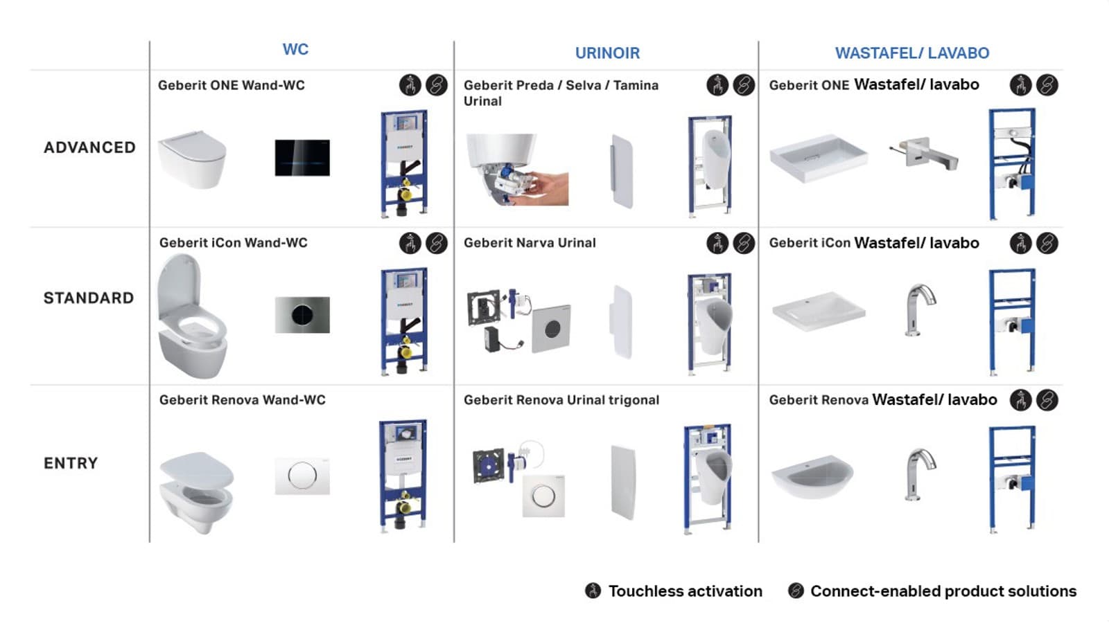 Diverse Geberit productcombinaties voor semi-openbare en openbare sanitaire voorzieningen Diverse Geberit productcombinaties voor semi-openbare en openbare sanitaire voorzieningen