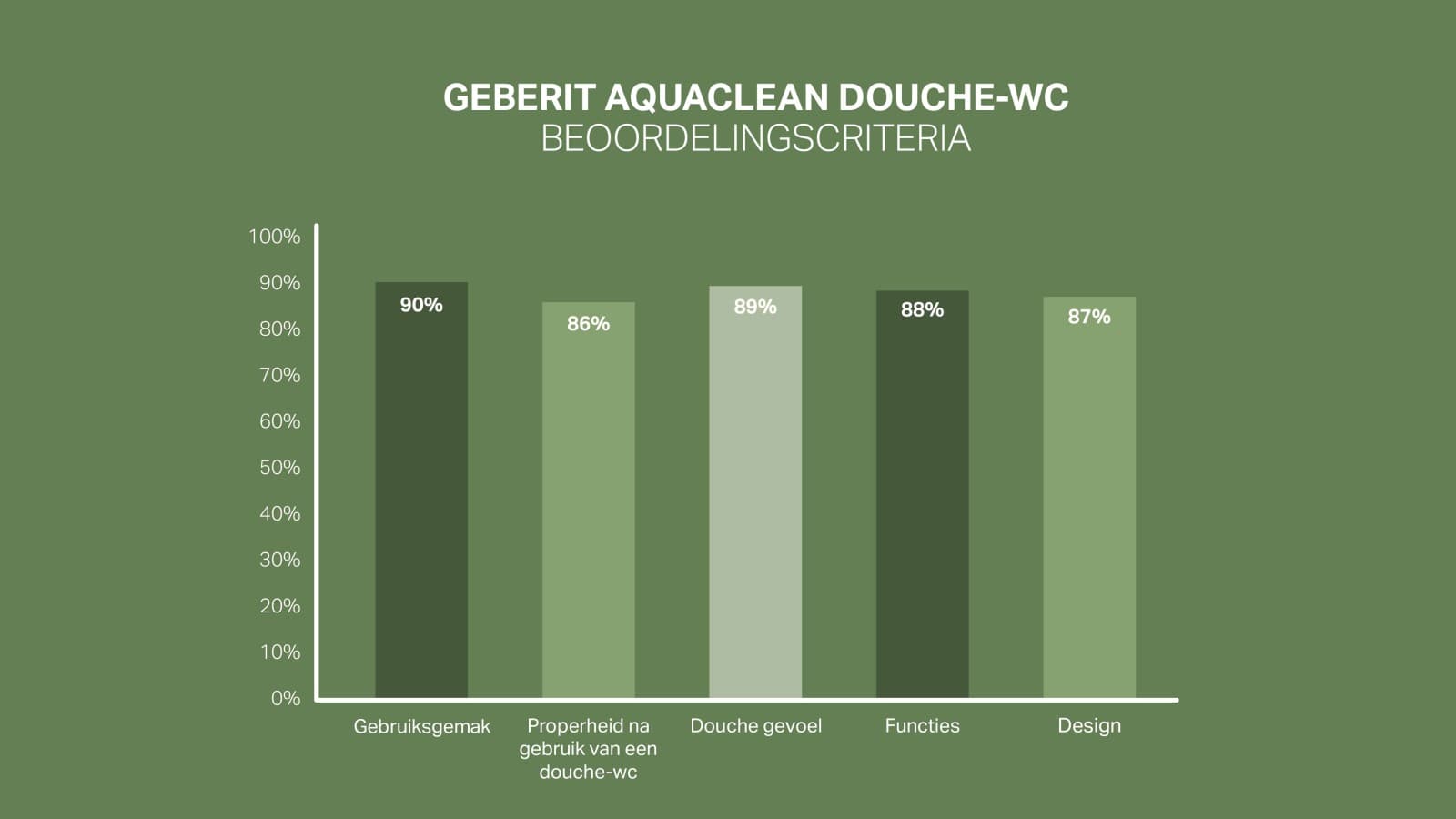 Klanttevredenheidsschaal voor Geberit AquaClean Klanttevredenheidsschaal voor Geberit AquaClean